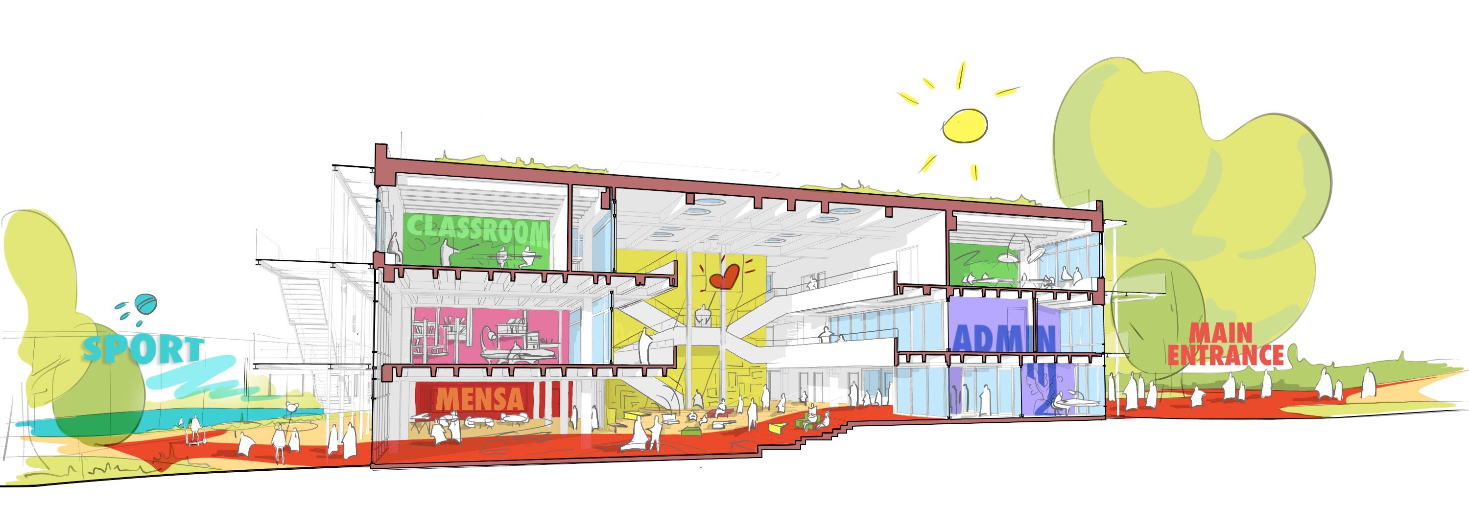 Project by Behnisch Architekturbuero, International School Augsburg. Section diagram of school building with labeled areas: classrooms, mensa, admin, and entrance.