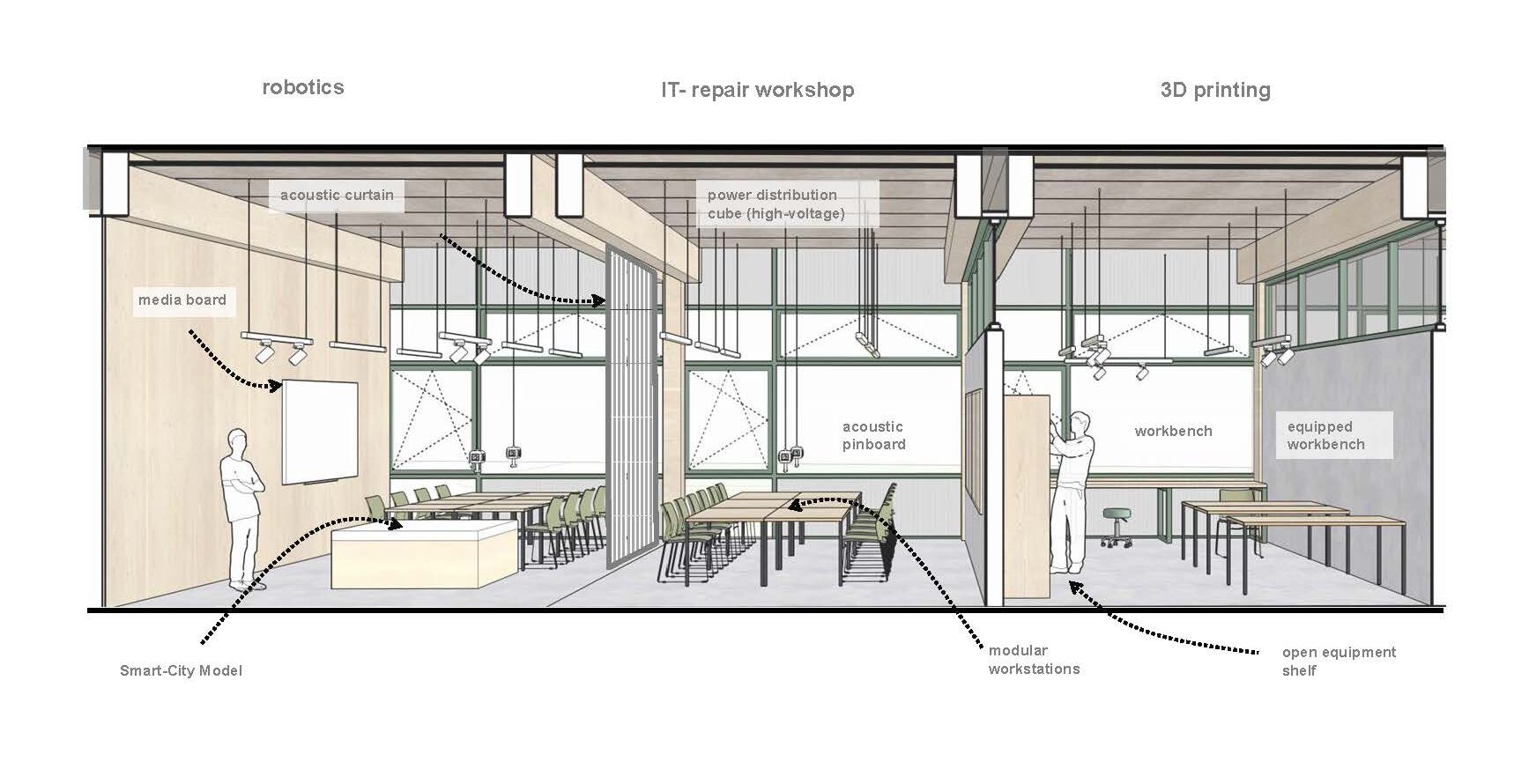 Project by Behnisch Architekturbuero, Campushouse Halle-Neustadt. Section diagram of workshop with robotics, IT repair, and 3D printing areas and workstations.