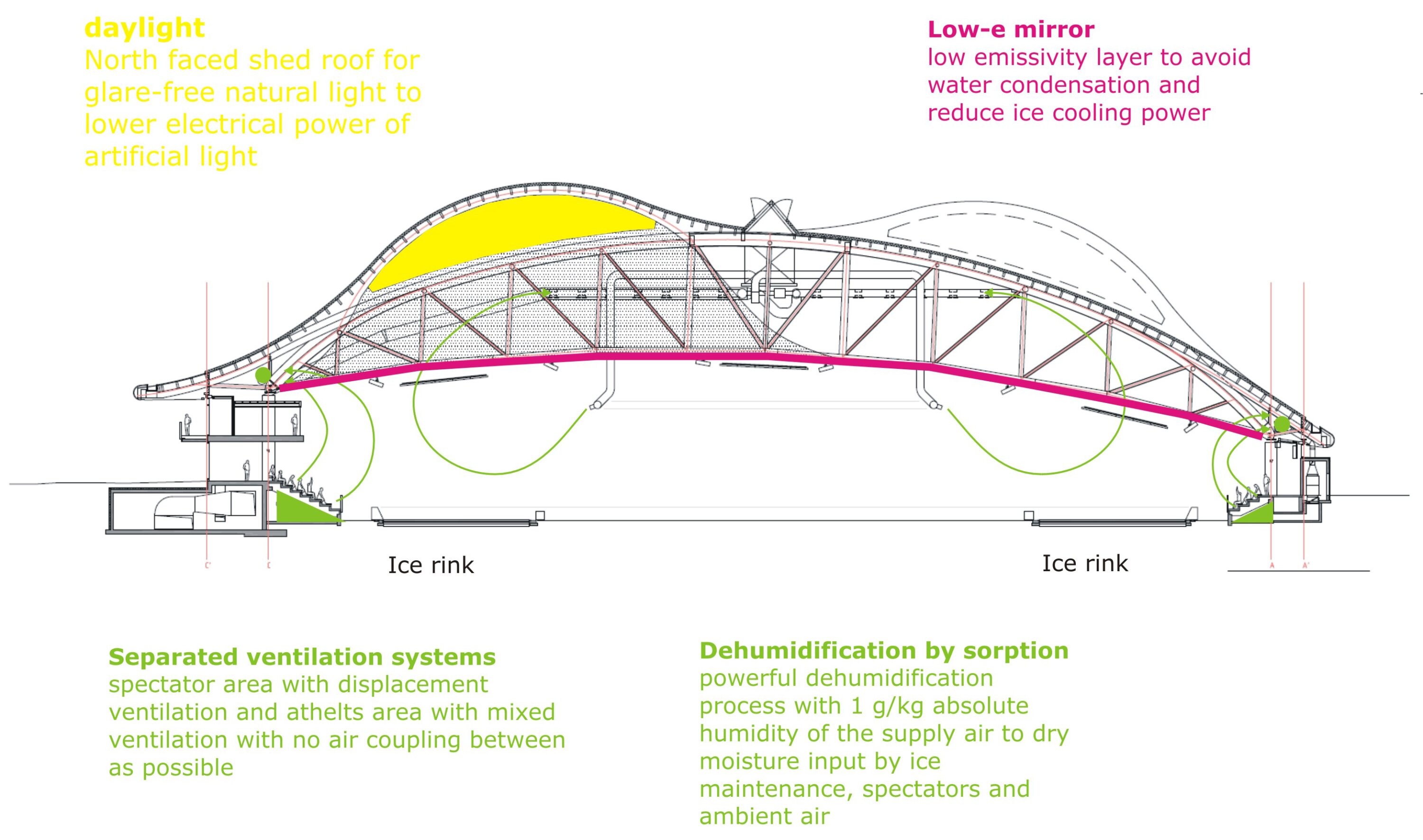 Project by Behnisch Architekturbuero, Max Aicher Arena. Sketch about the topic of the climate concept.